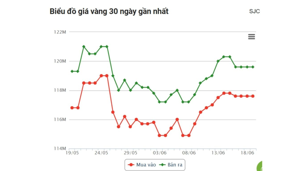 Giá Vàng Hôm Nay 19/6: SJC Bất Động, Thế Giới Tăng Nhẹ. 1 giá vàng hôm nay 19/6 SJC
