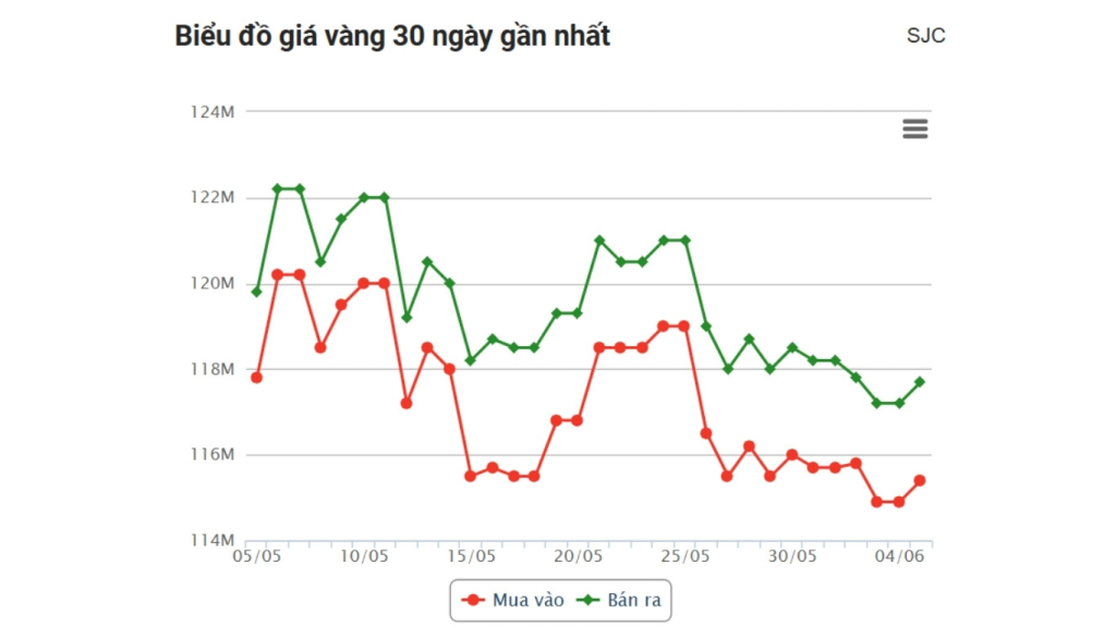 Giá Vàng Hôm Nay 05/6/2025: Cập Nhật Mới Nhất Giá SJC, 9999 và Thế Giới 2 giá vàng hôm nay trong nước