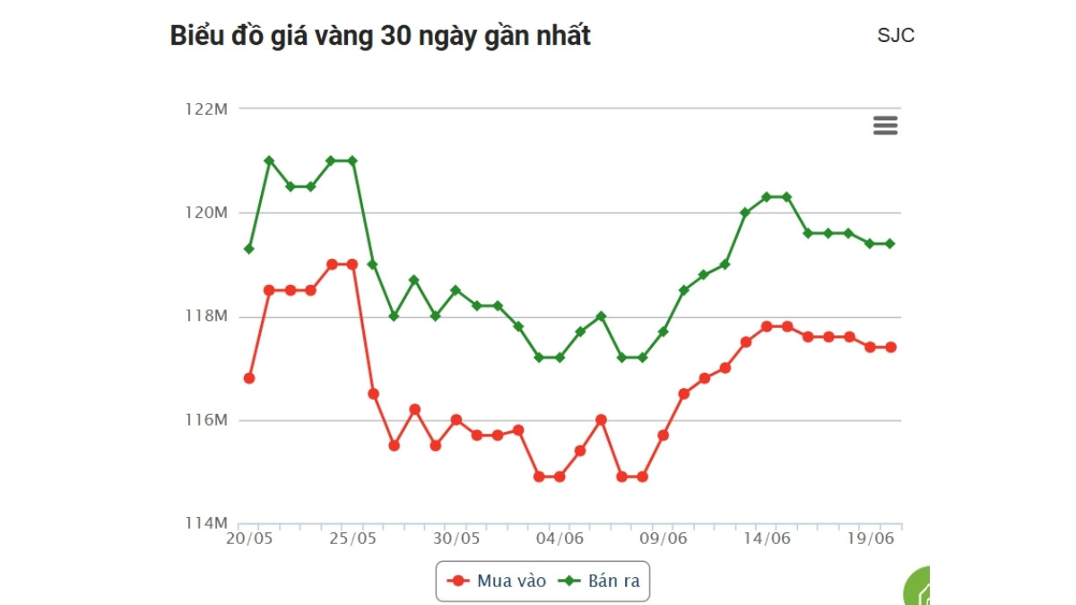Giá Vàng Hôm Nay 20/6: Đồng Loạt Giảm Sau Phiên Thứ 3 1 giá vàng hôm nay 20/6 SJC