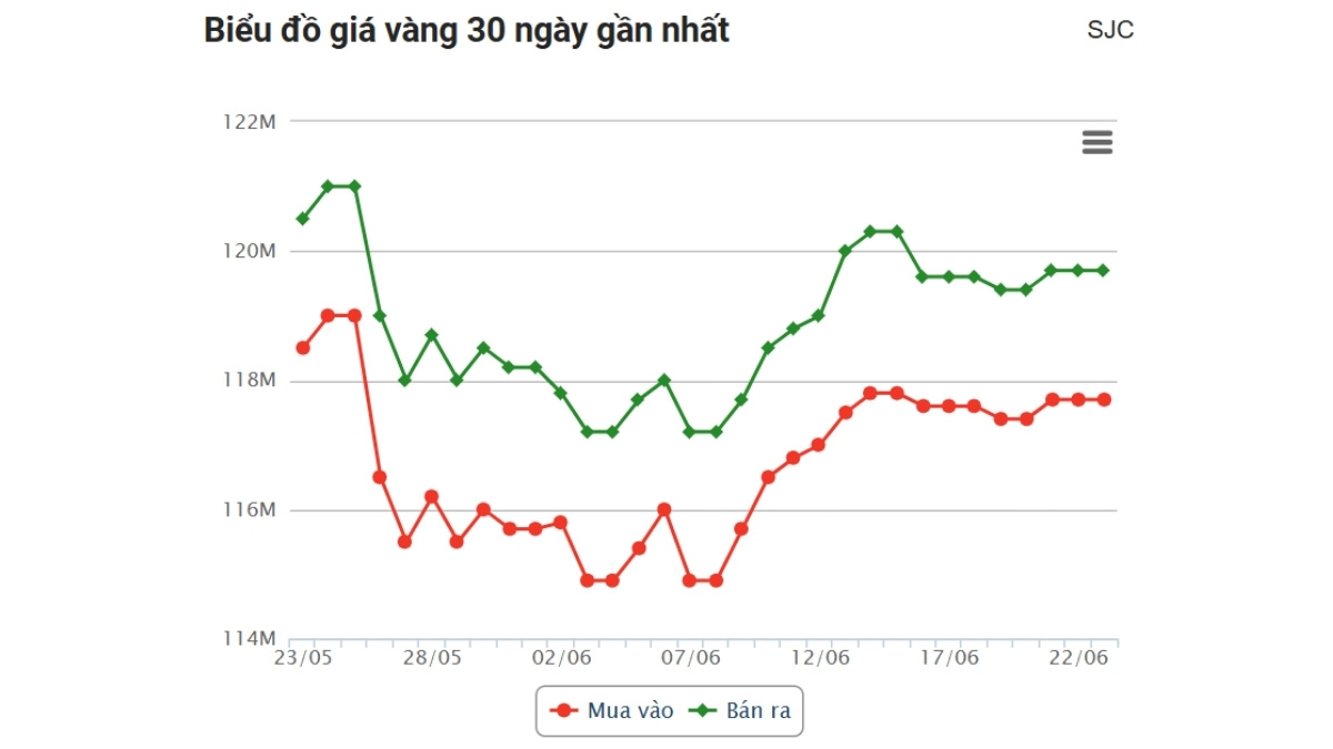 Giá Vàng Hôm Nay 23/6/2025: Vàng Thế Giới Giảm Nhẹ & Trong Nước Trững Lại 2 giá vàng hôm nay 23/6 SJC