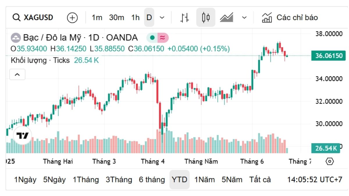 Giá Bạc Hôm Nay 23/6: Biến Động Thận Trọng, Có Nên Đầu Tư Phái Sinh? 1 giá bạc hôm nay 23/6 thế giới