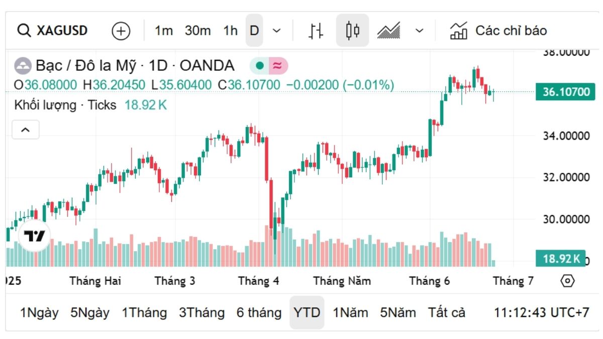 Giá Bạc Hôm Nay 24/6: Tăng Nhẹ Trở Lại, Phú Quý Giao Dịch Ở Mức 1,445 Triệu/Lượng 1 giá bạc hôm nay 24/6 trên thê giới