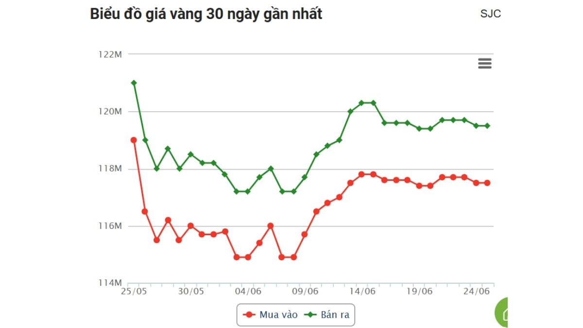 Giá Vàng Hôm Nay 25/6: Thế Giới Tăng Nhẹ Sau Nhiều Phiên Giảm. 1 giá vàng hôm nay 25/6 SJC