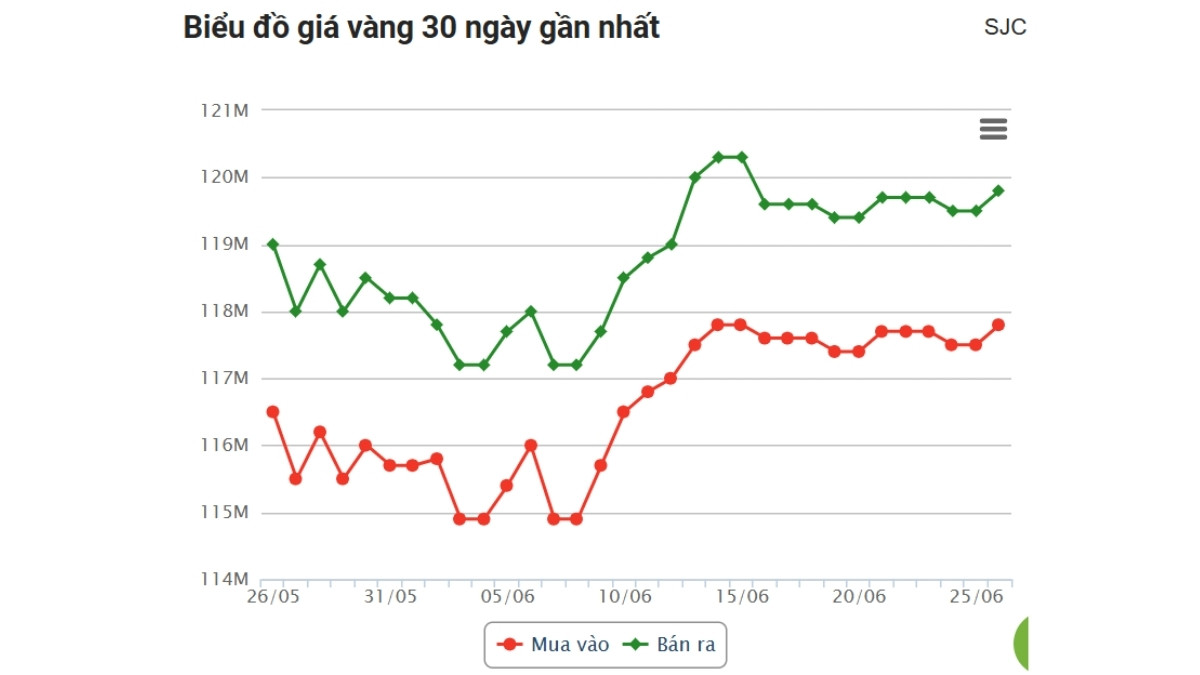 Giá Vàng Hôm Nay 26/6: Vàng Nhẫn Tăng Vọt Nửa Triệu, SJC "Nín Thở" Chờ Tin Tức Mỹ 1 giá vàng hôm nay 26/6 SJC