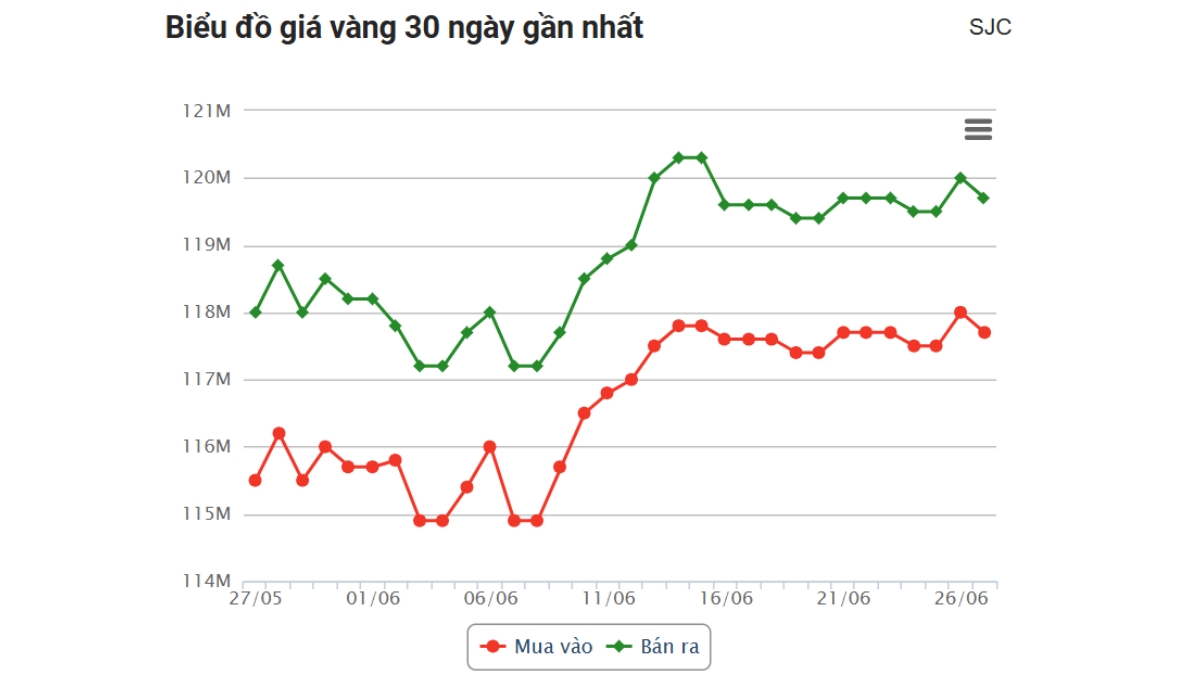 Giá Vàng Hôm Nay 27/6: Vàng Thế Giới Giảm, SJC Quay Đầu Giảm 1 giá vàng hôm nay 27/6 SJC