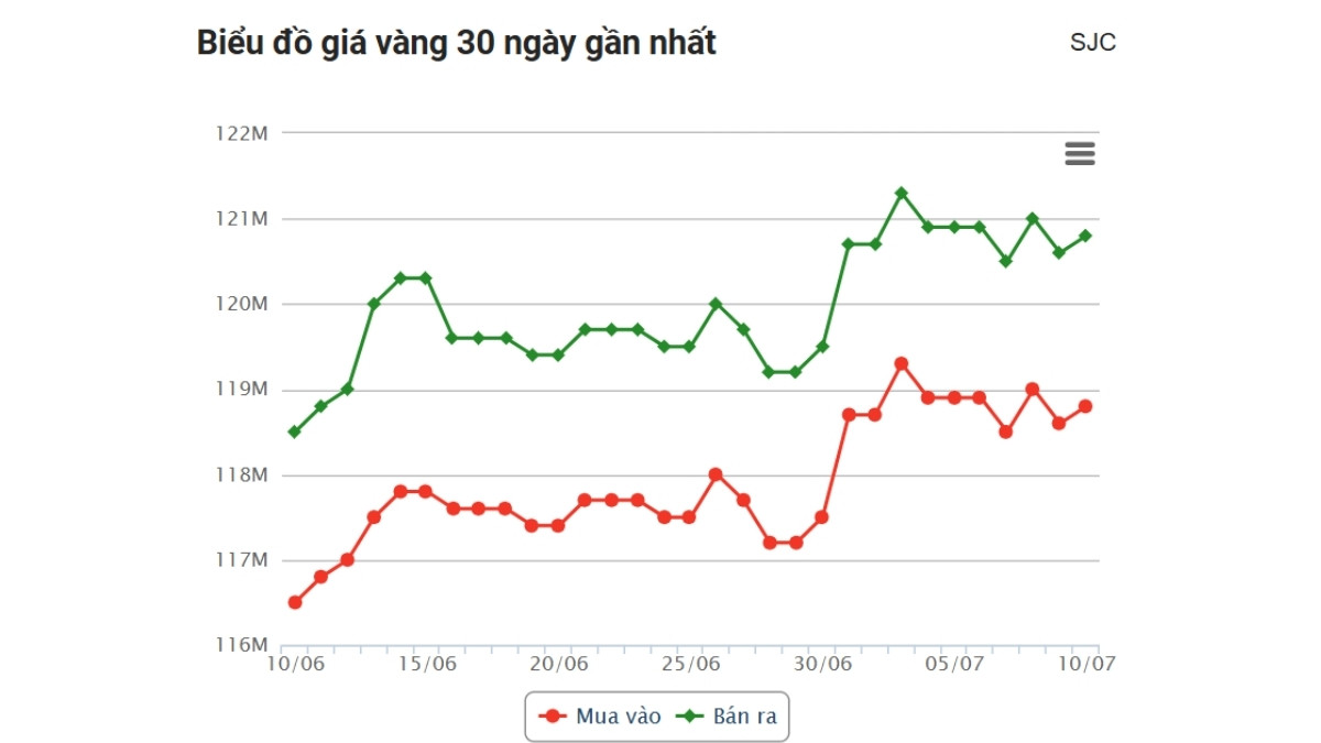 giá vàng hôm nay 10/7 SJC