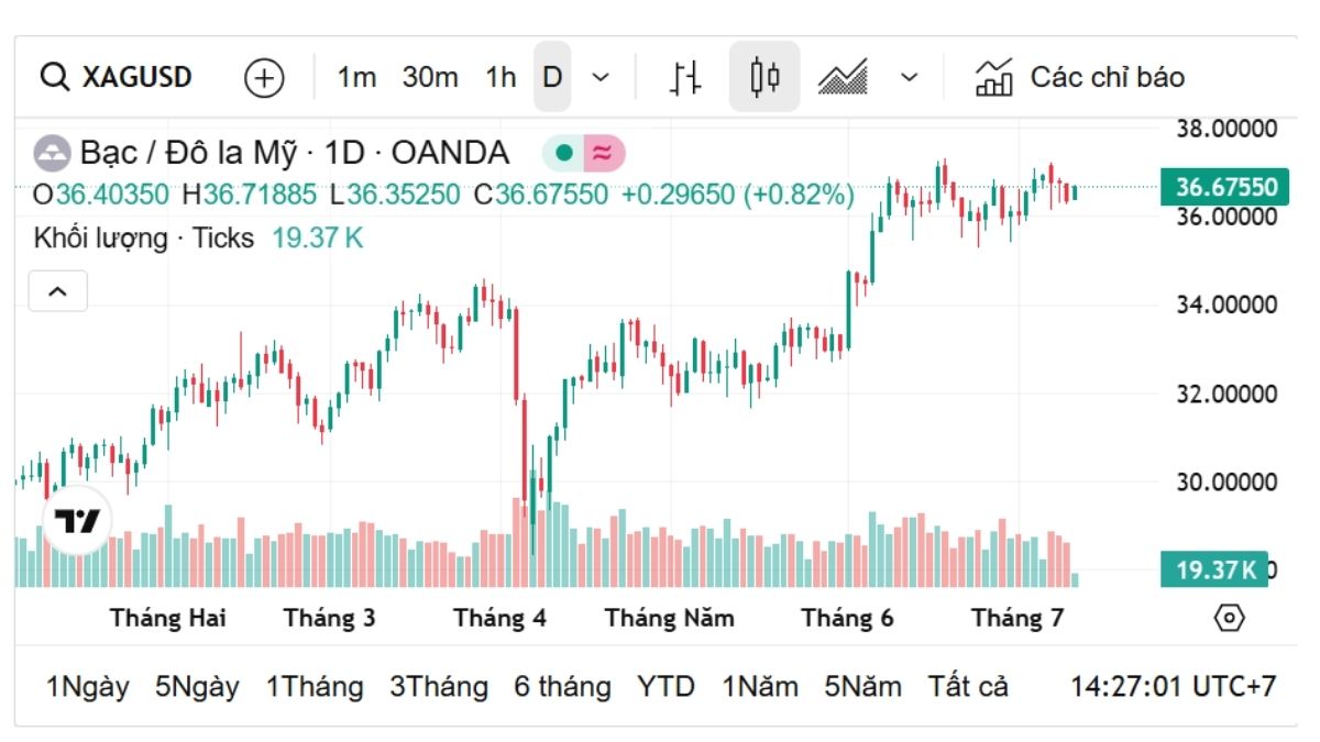 Bản Tin Hằng Ngày: Cập Nhật Giá Bạc Hôm Nay 10/7/2025 – Giảm Nhẹ Do Áp Lực Lợi Suất & FED 1 giá bạc hôm nay 10/6 trên thế giới
