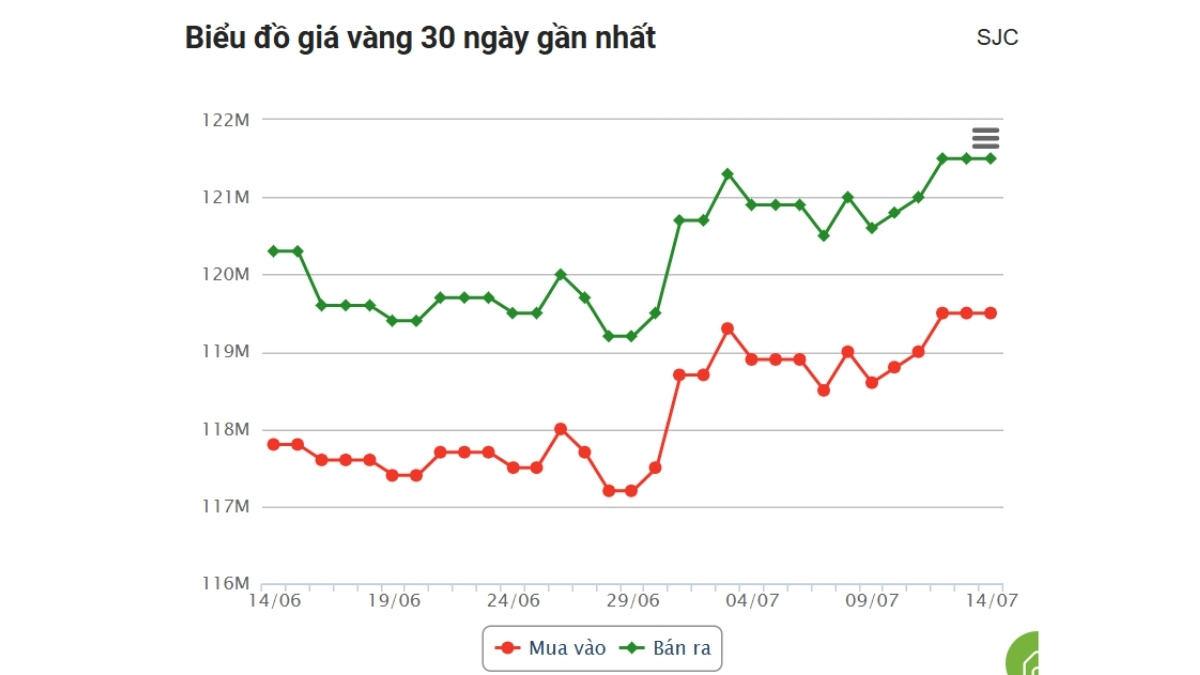 Cập Nhật Giá Vàng Hôm Nay 14/7/2025 – Neo Cao, Đối Mặt Rủi Ro Chênh Lệch 2 giá vàng hôm nay 14/7 SJC