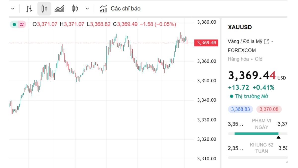 Cập Nhật Giá Vàng Hôm Nay 14/7/2025 – Neo Cao, Đối Mặt Rủi Ro Chênh Lệch 1 giá vàng hôm nay 14/7 trên thế giới