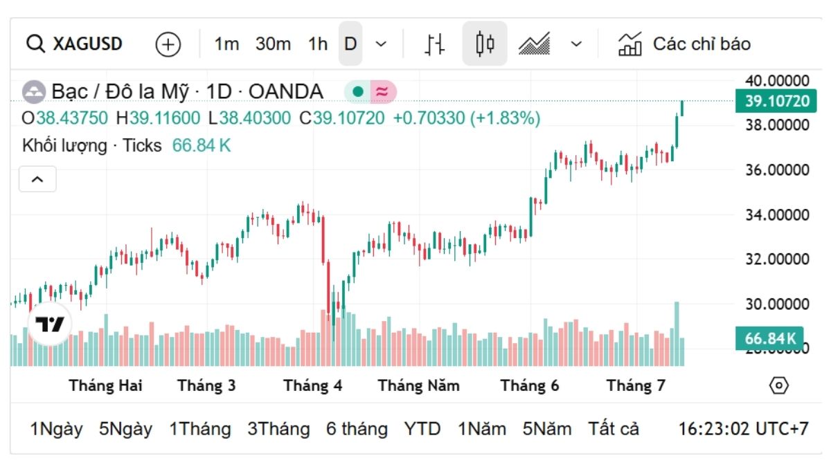 Giá Bạc Hôm Nay 14/7/2025 – Thế Giới Bứt Phá Mạnh, Trong Nước Vẫn Neo Cao 1 giá bạc hôm nay 14/7 trên thế giới