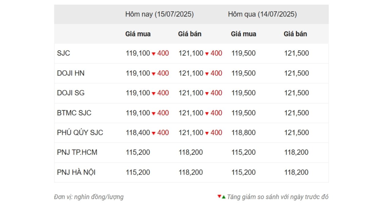 Bản Tin Hàng Ngày Giá Vàng Hôm Nay 15/7/2025: SJC, PNJ, 9999 Đồng Loạt Giảm Mạnh 400.000 Đồng/Lượng! 1 giá vàng trong nước đồng loạt giảm