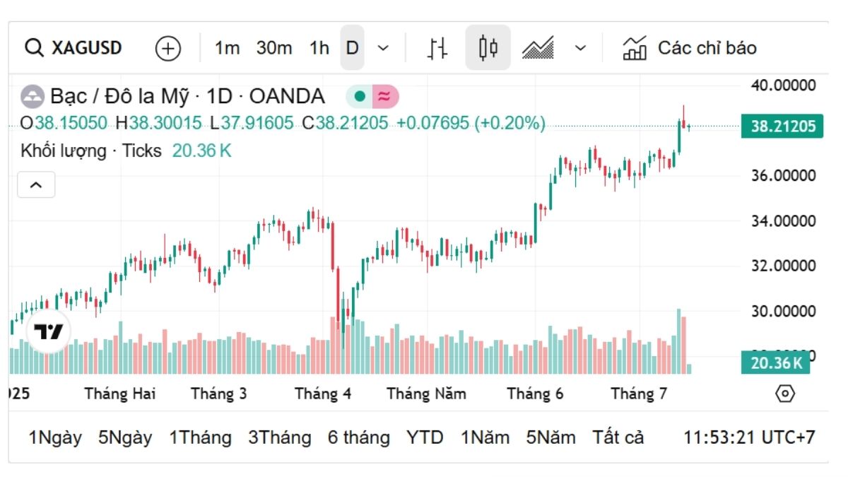 Bản Tin Hàng Ngày Giá Bạc Hôm Nay 15/7/2025: Bạc Ta, Bạc 9999, 925 Biến Động Trái Chiều! 1 giá bạc hôm nay 15/7 trên thế giới
