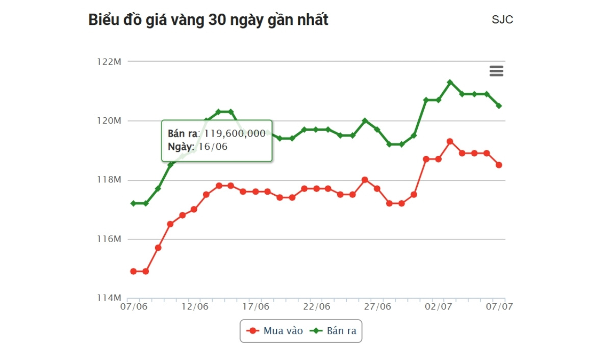 Cập Nhật Giá Vàng Hôm Nay 7/7 – Biến Động Thị Trường Trong Nước & Thế Giới 2 giá vàng hôm nay 7/7 SJC