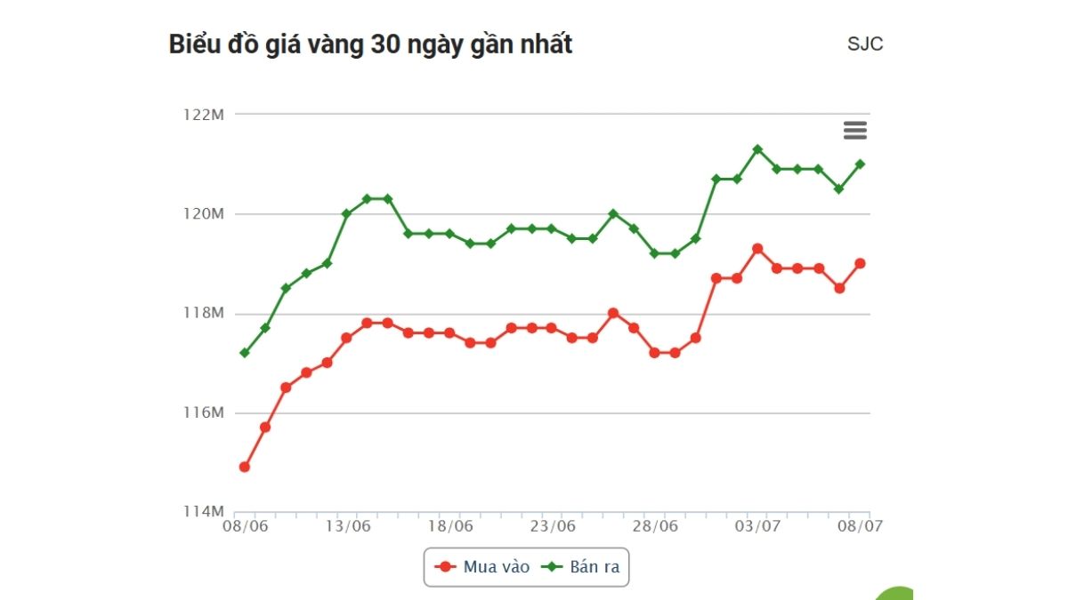 Giá Vàng Hôm Nay 8/7/2025: Trong Nước Tăng Mạnh 1 giá vàng hôm nay 8/7 SJC