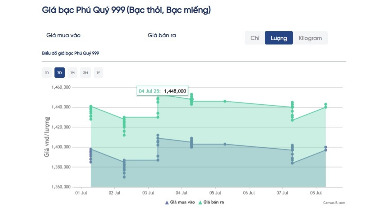giá bạc hôm nay 8/7 Phú Quý