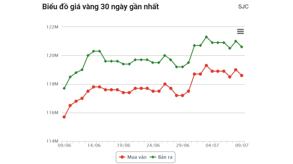 Bản Tin Hằng Ngày: Cập Nhật Giá Vàng Hôm Nay 9/7/2025 – Trong Nước GIẢM NHẸ, Thế Giới LAO DỐC 2 giá vàng hôm nay 9/7 SJC