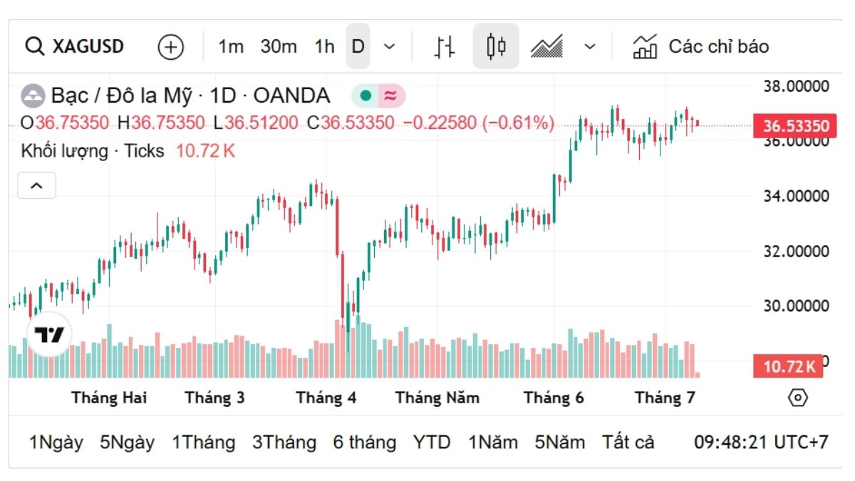 Bản Tin Hằng Ngày: Cập Nhật Giá Bạc Hôm Nay 9/7/2025 – Biến Động Trái Chiều, Thế Giới Giảm Nhẹ 1 giá bạc hôm nay 9/7 trên thế giới