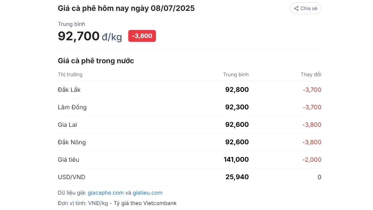 Bản Tin Hằng Ngày: Giá Cà Phê Hôm Nay 9/7/2025 GIẢM MẠNH Trong Nước, Thế Giới Đảo Chiều Tăng 1 giá cà phê hôm nay 9/7 trong nước