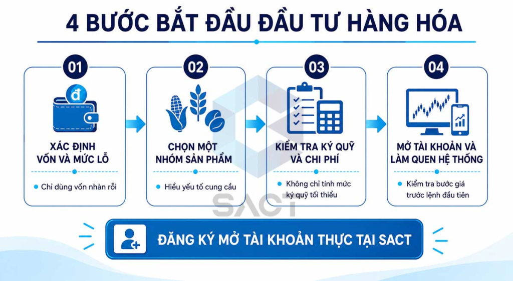 Vì sao nên đầu tư hàng hóa? Có nên đầu tư hàng hóa phái sinh không? 7 Quy trình đầu tư hàng hóa tại SACT