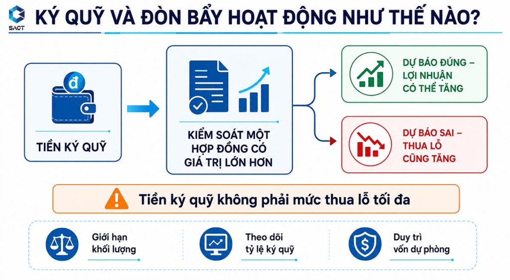 Vì sao nên đầu tư hàng hóa? Có nên đầu tư hàng hóa phái sinh không? 4 Ký quỹ và đòn bẩy trong giao dịch hàng hóa