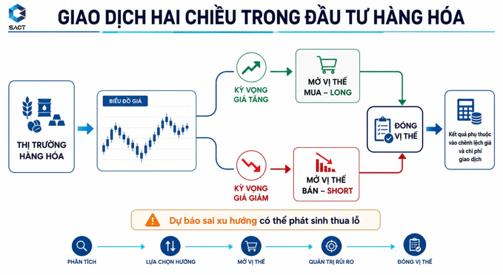 Vì sao nên đầu tư hàng hóa? Có nên đầu tư hàng hóa phái sinh không? 3 Giao dịch hai chiều trong đầu tư hàng hóa