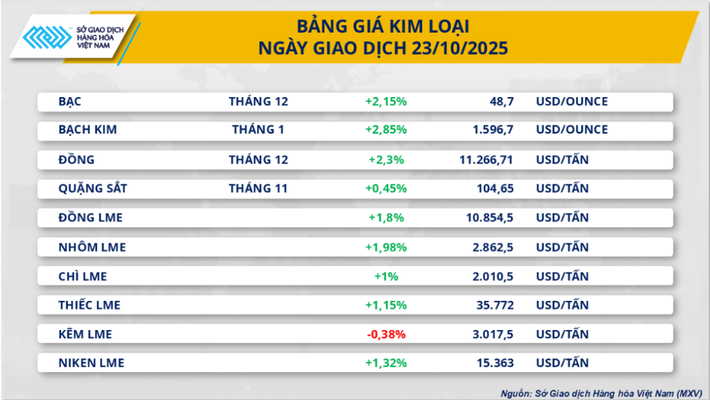 Giá dầu thô bùng nổ 5%, đồng tăng sốc - MXV-Index phá đỉnh 2.300 điểm 3 Bảng giá kim loại