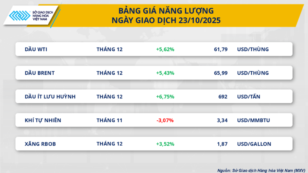 Giá dầu thô bùng nổ 5%, đồng tăng sốc - MXV-Index phá đỉnh 2.300 điểm 2 Bảng giá năng lượng