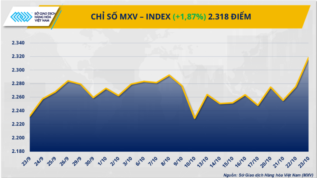 Giá dầu thô bùng nổ 5%, đồng tăng sốc - MXV-Index phá đỉnh 2.300 điểm 1 MXV-Index bứt phá