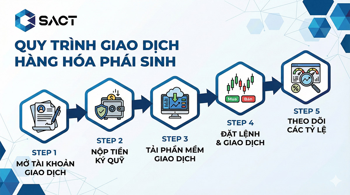 Các bước tiến hành đầu tư hàng hóa tại SACT