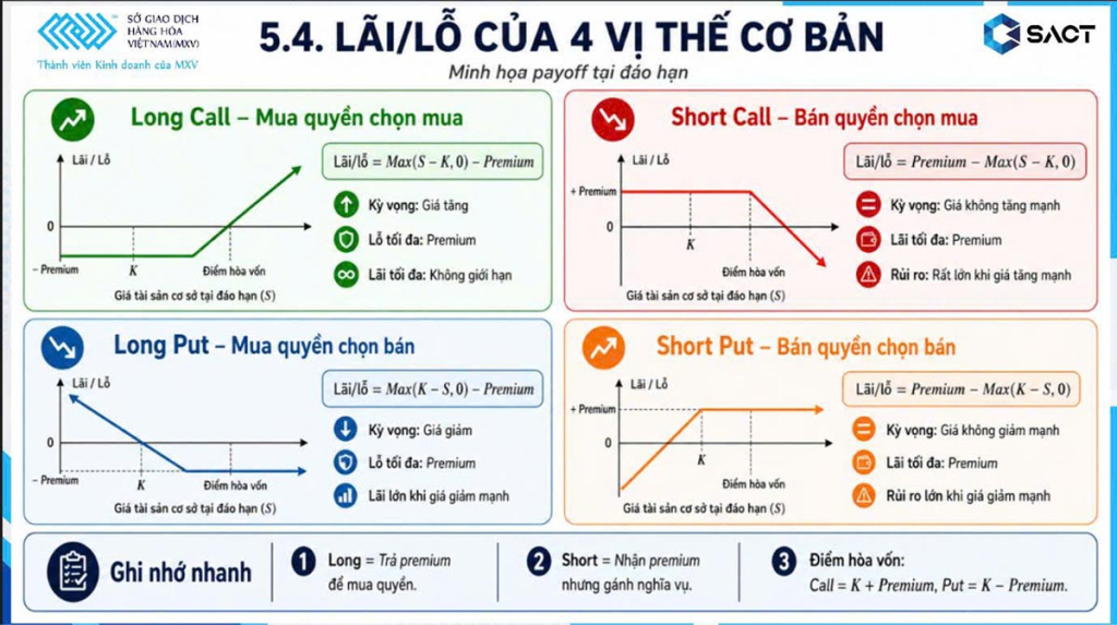 TỪ THỰC TIỄN GIAO DỊCH ĐẾN GIẢNG ĐƯỜNG: GÓC NHÌN VỀ HỢP ĐỒNG QUYỀN CHỌN CỦA CEO SACT TRẦN SƠN TÙNG 3 Lãi lỗ của 4 vị thế cơ bản trong hợp đồng quyền chọn