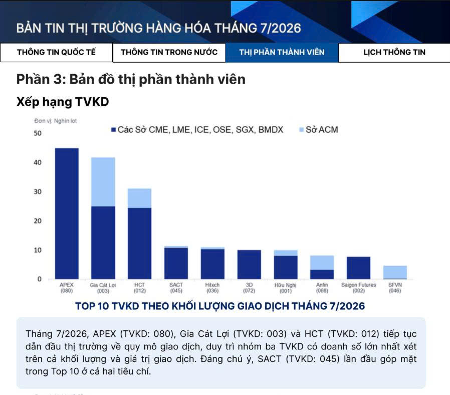 vi the top 4 ve khoi luong giao dich