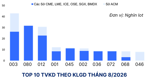 SACT Lọt Top 10 Thị Phần MXV Tháng 8/2026