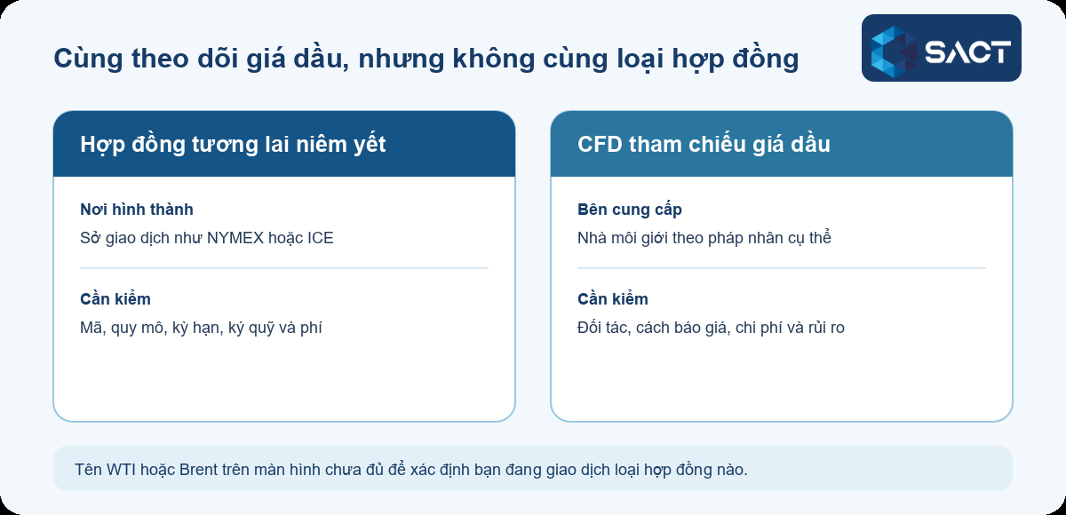 Hợp đồng tương lai dầu được sở niêm yết với đặc tả riêng; CFD dầu là sản phẩm do nhà cung cấp đặt điều khoản và tham chiếu giá dầu.
