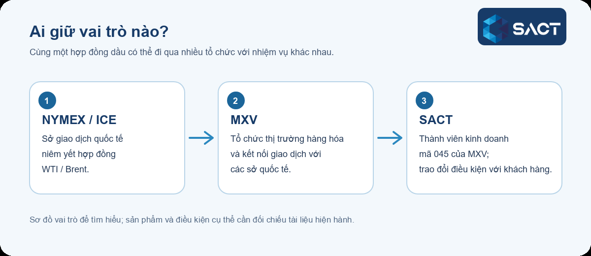 NYMEX và ICE là sở niêm yết hợp đồng dầu; MXV tổ chức tuyến giao dịch hàng hóa tại Việt Nam; SACT là Thành viên Kinh doanh mã 045 của MXV.