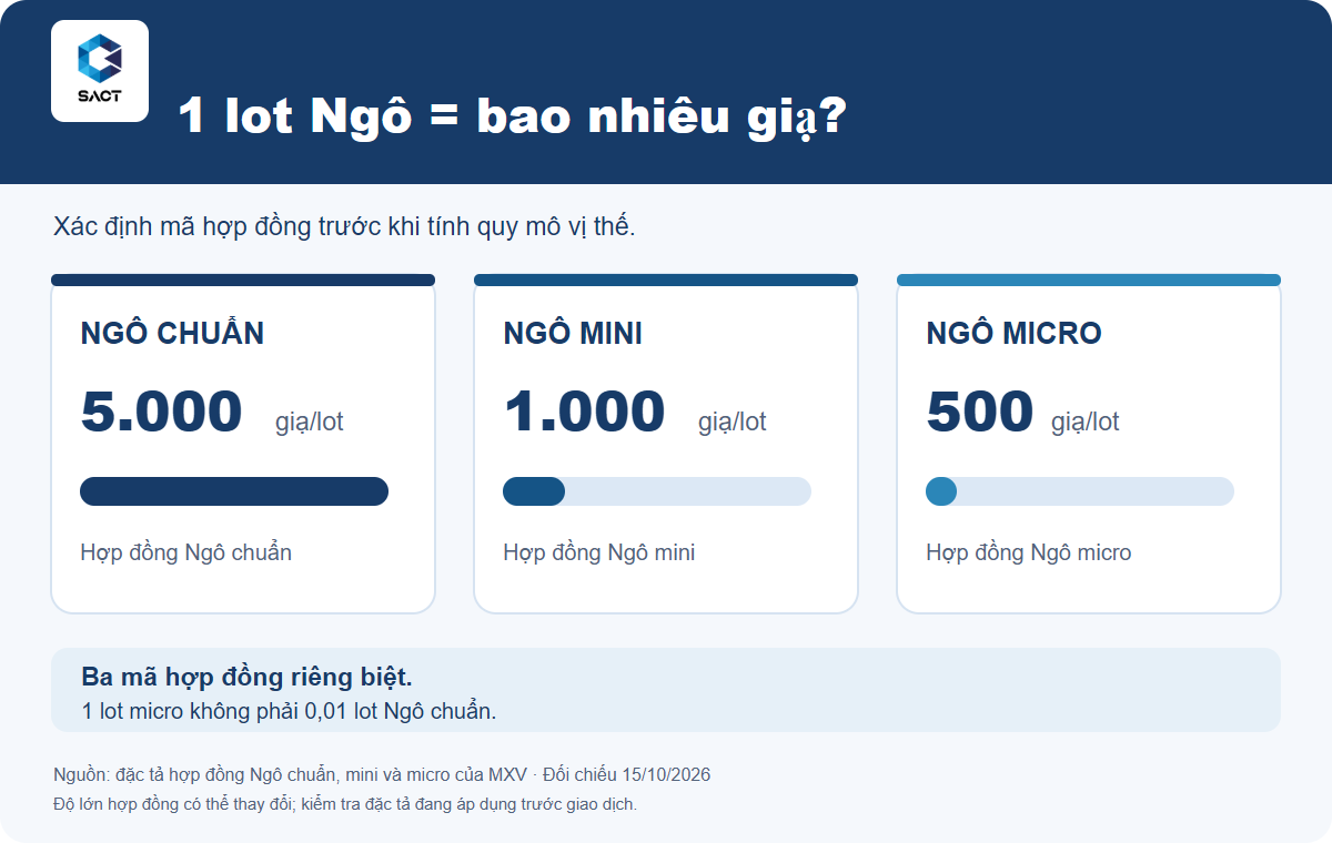 1 lot là bao nhiêu trong giao dịch hàng hóa? Cách đọc hợp đồng chuẩn, mini và micro 3 Sơ đồ SACT so sánh độ lớn một lot Ngô chuẩn 5.000 giạ, Ngô mini 1.000 giạ và Ngô micro 500 giạ