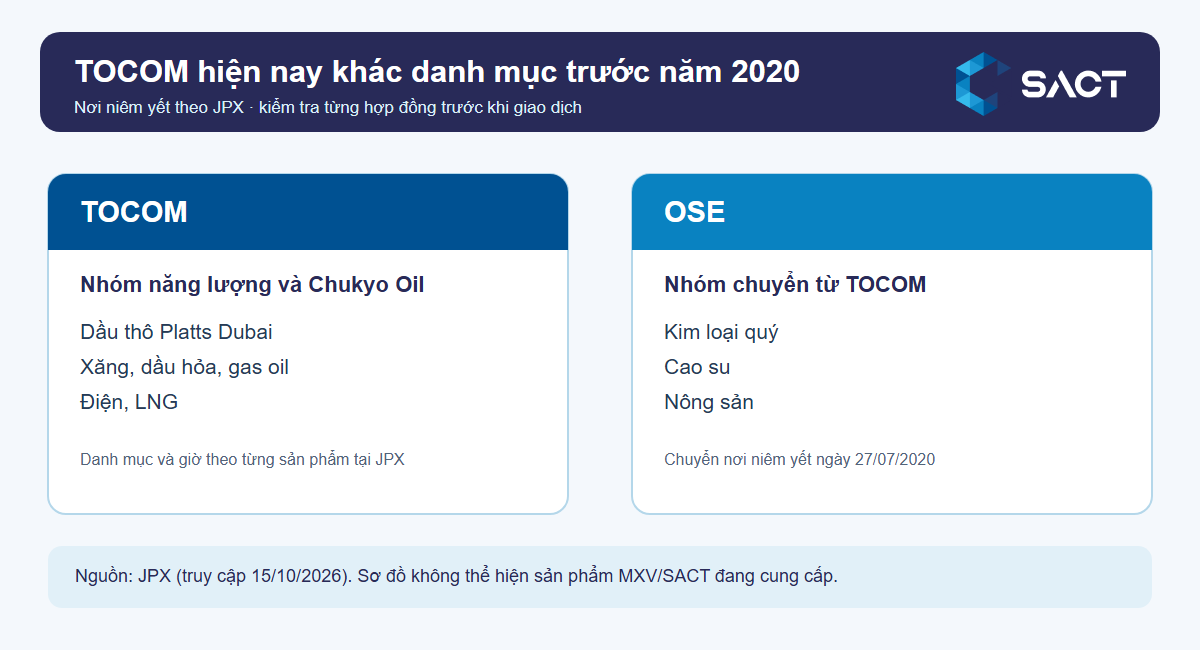 TOCOM hiện tập trung nhóm năng lượng; kim loại quý, cao su và nông sản chuyển sang OSE ngày 27 tháng 7 năm 2020